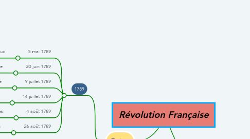 Mind Map: Révolution Française