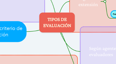 Mind Map: TIPOS DE EVALUACIÓN