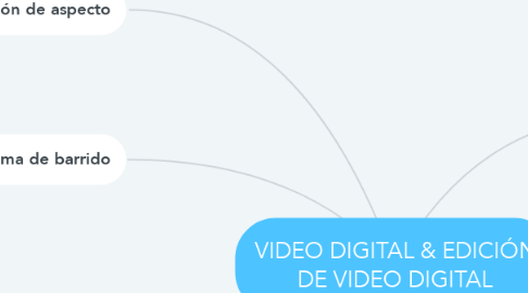 Mind Map: VIDEO DIGITAL & EDICIÓN DE VIDEO DIGITAL