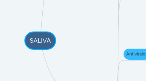 Mind Map: SALIVA