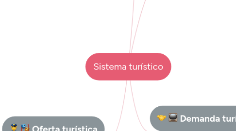 Mind Map: Sistema turístico