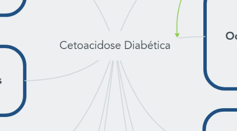 Mind Map: Cetoacidose Diabética