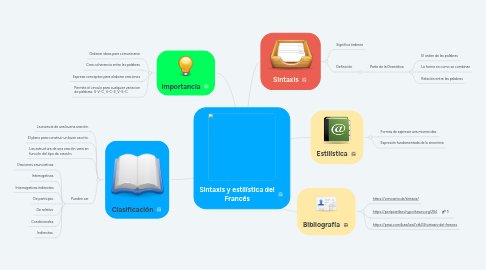 Mind Map: Sintaxis y estilística del Francés