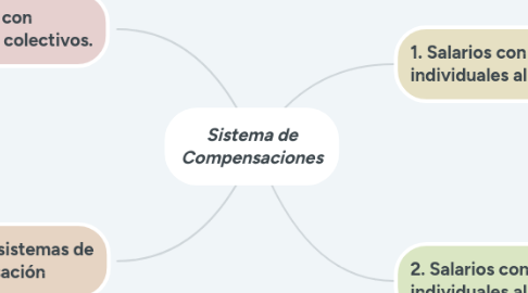 Mind Map: Sistema de Compensaciones