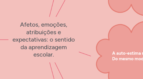 Mind Map: Afetos, emoções, atribuições e expectativas: o sentido da aprendizagem escolar.