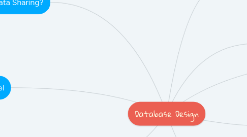 Mind Map: Database Design