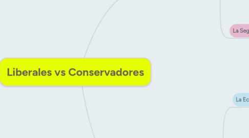 Mind Map: Liberales vs Conservadores