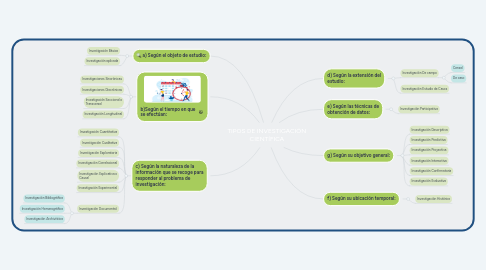 Mind Map: TIPOS DE INVESTIGACIÓN CIENTÍFICA