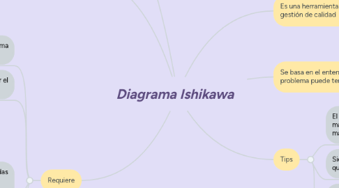 Mind Map: Diagrama Ishikawa