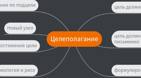 Mind Map: Целеполагание