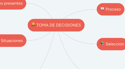 Mind Map: TOMA DE DECISIONES