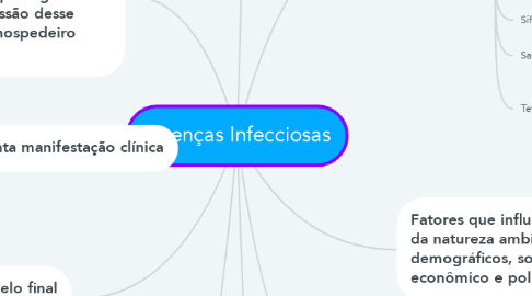 Mind Map: Doenças Infecciosas