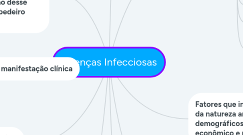 Mind Map: Doenças Infecciosas