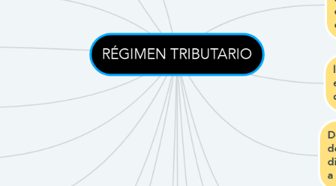 Mind Map: RÉGIMEN TRIBUTARIO