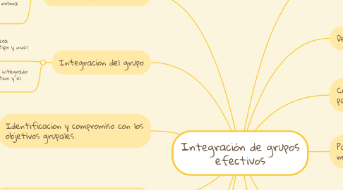 Mind Map: Integración de grupos efectivos