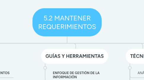 Mind Map: 5.2 MANTENER REQUERIMIENTOS