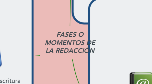 Mind Map: FASES O MOMENTOS DE LA REDACCIÓN