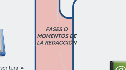 Mind Map: FASES O MOMENTOS DE LA REDACCIÓN