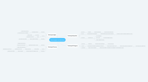 Mind Map: Colonização nas Américas