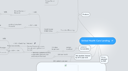 Mind Map: United Health Care Lending