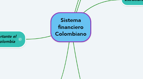 Mind Map: Sistema financiero Colombiano