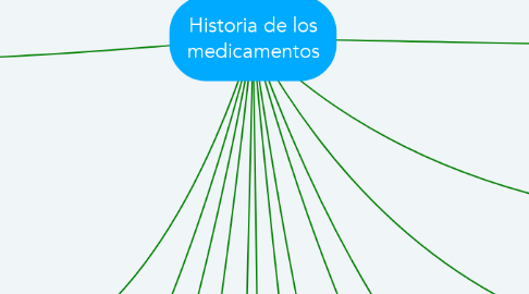 Mind Map: Historia de los medicamentos