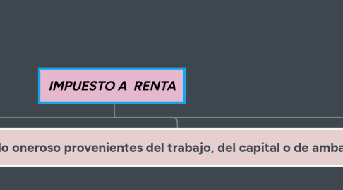 Mind Map: Organismos Reguladores