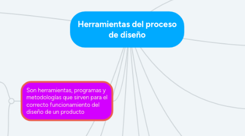 Mind Map: Herramientas del proceso de diseño