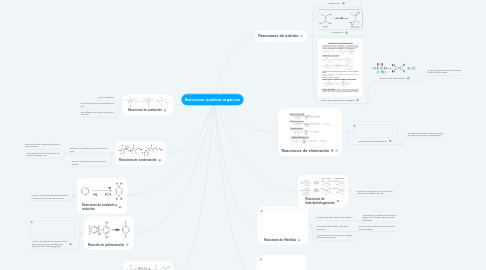 Mind Map: Reacciones químicas orgánicas