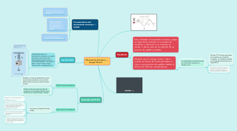 Mind Map: Movimiento Armónico Simple (M.A.S)