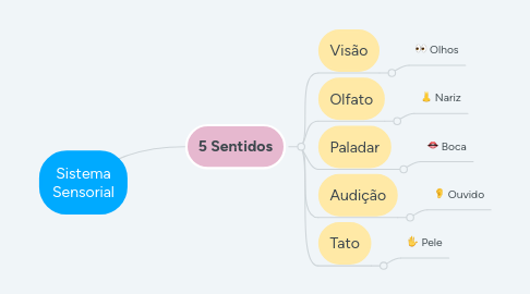 Mind Map: Sistema Sensorial