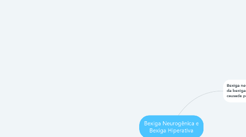 Mind Map: Bexiga Neurogênica e Bexiga Hiperativa