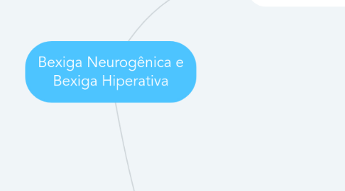 Mind Map: Bexiga Neurogênica e Bexiga Hiperativa