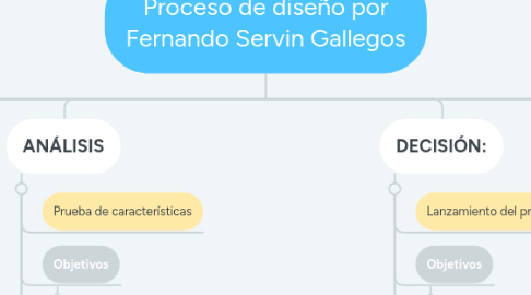 Mind Map: Proceso de diseño por Fernando Servin Gallegos