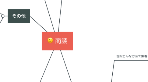 Mind Map: 商談