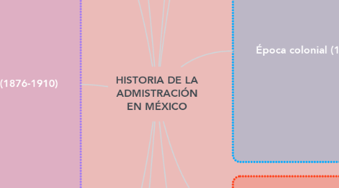 Mind Map: HISTORIA DE LA ADMISTRACIÓN EN MÉXICO