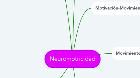 Mind Map: Neuromotricidad