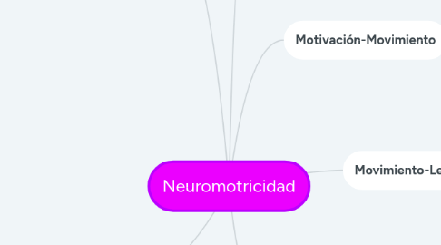 Mind Map: Neuromotricidad