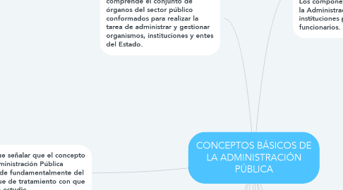 Mind Map: CONCEPTOS BÁSICOS DE LA ADMINISTRACIÓN PÚBLICA