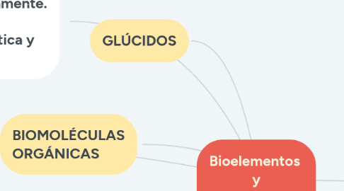 Mind Map: Bioelementos y Biomoléculas.