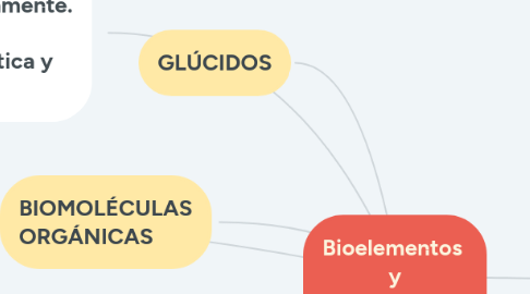 Mind Map: Bioelementos  y Biomoléculas.