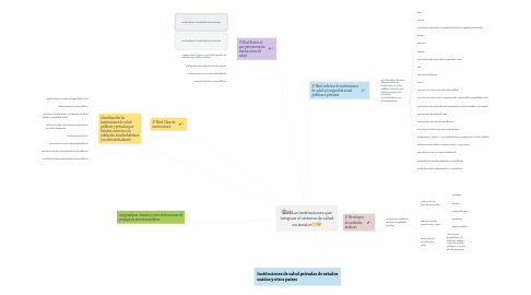 Mind Map: 🏥🚑Las instituciones que integran el sistema de salud en mexico😷🤒