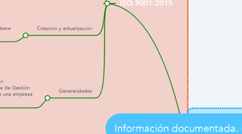 Mind Map: Información documentada. (1)