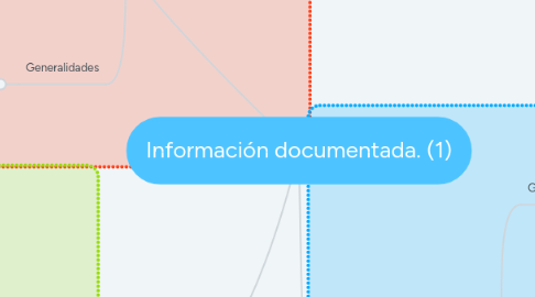 Mind Map: Información documentada. (1)