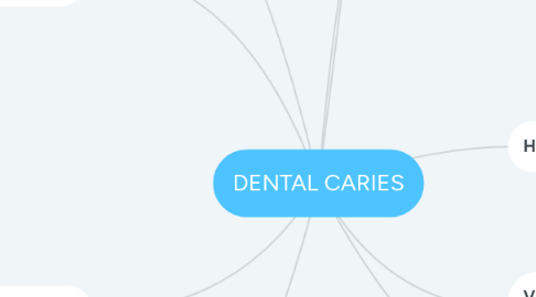 Mind Map: DENTAL CARIES