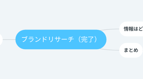 Mind Map: ブランドリサーチ(完了)