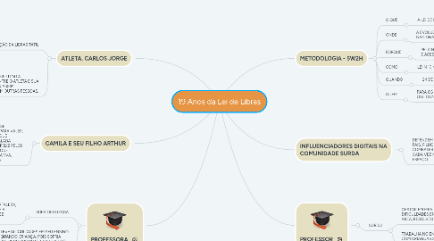 Mind Map: 19 Anos da Lei de Libras