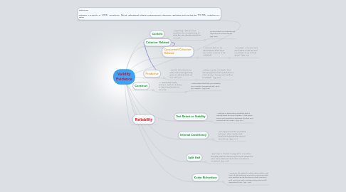 Mind Map: Validity Evidence