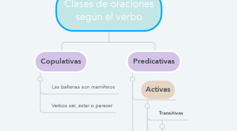 Mind Map: Clases de oraciones según el verbo