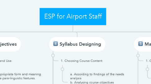 Mind Map: ESP for Airport Staff